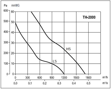 Turela - grafic de performanta EXT TH 2000